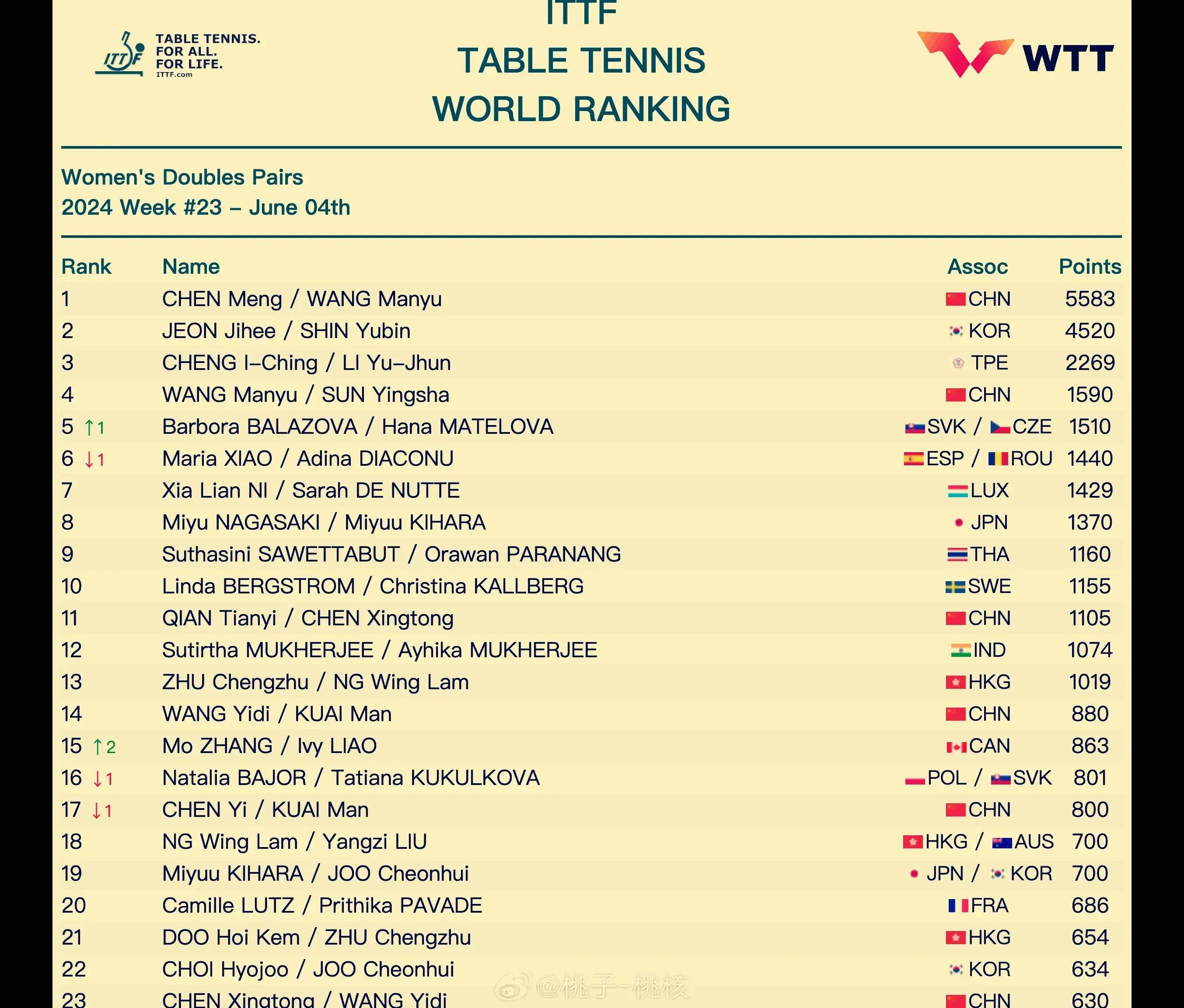 关于乒乓球赛季收官，冠军榜单揭晓的信息